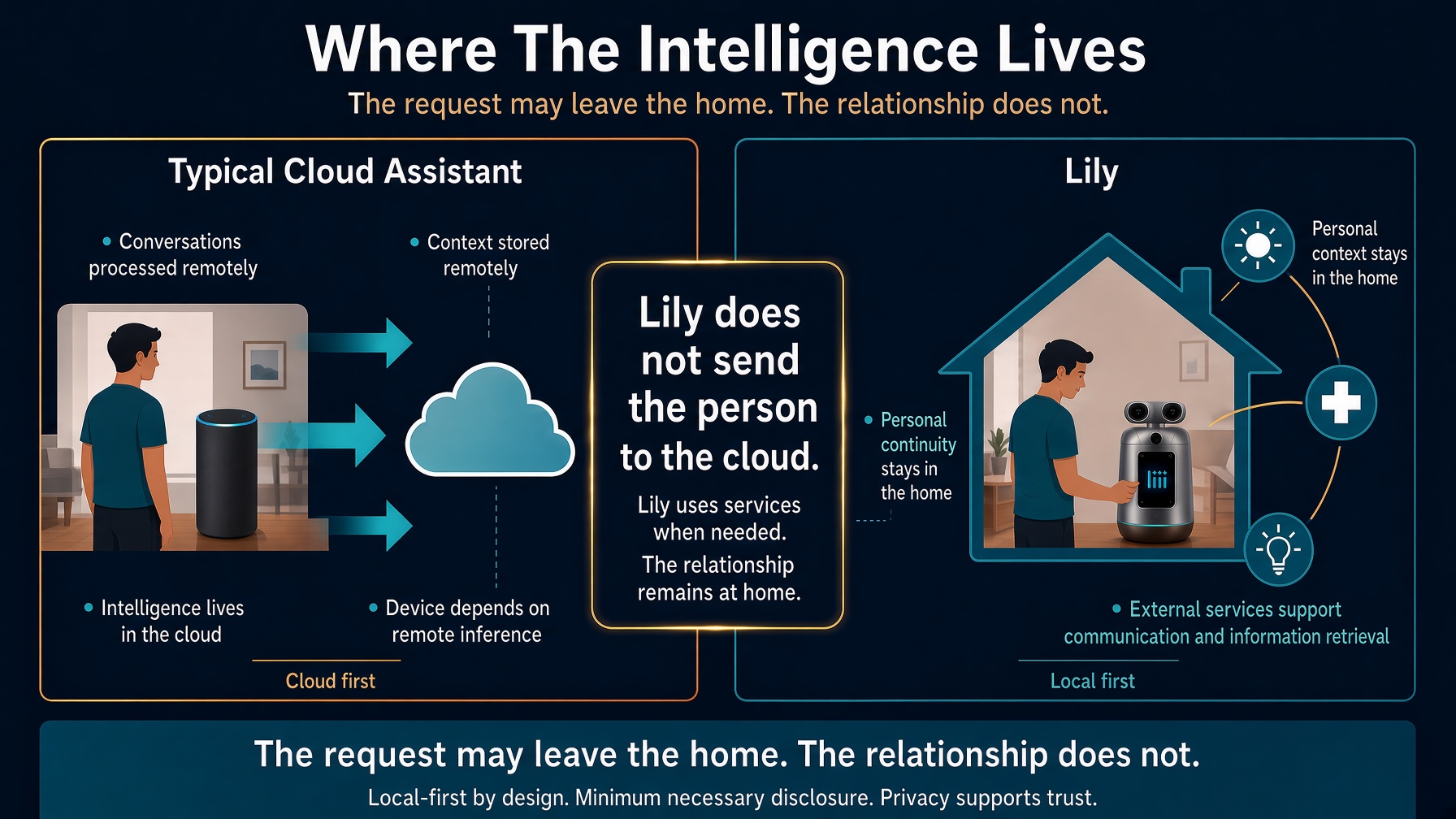 Where the intelligence lives